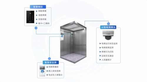 海纳云 打造软硬协同智慧电梯“一张网”，让乘梯更安全、管理更高效